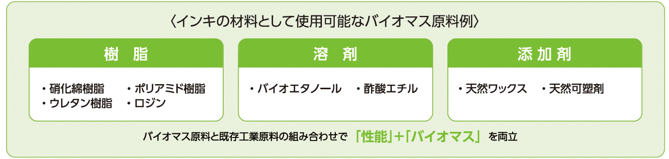 陰気の材料として使用可能なバイオマス原料例