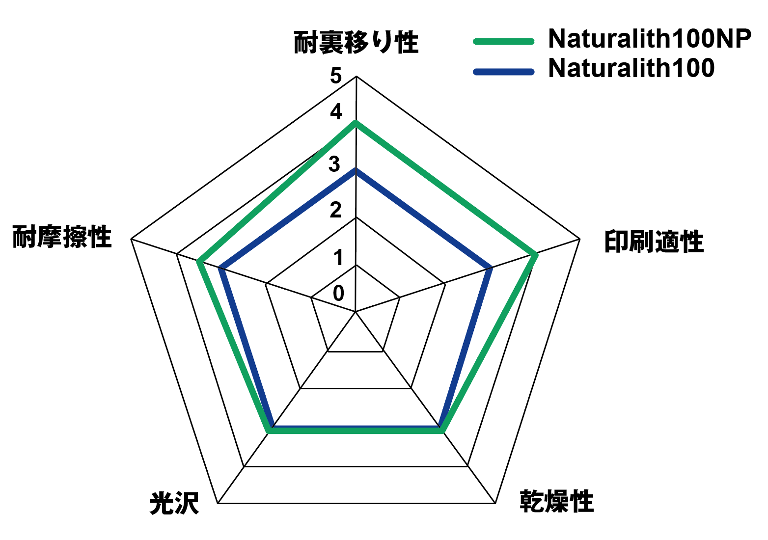 性能比較図