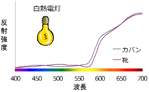 条件等色