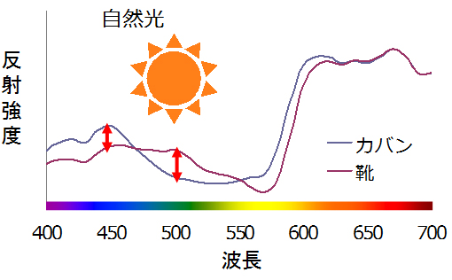 色差