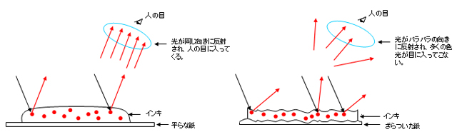 紙面の性質が及ぼす影響