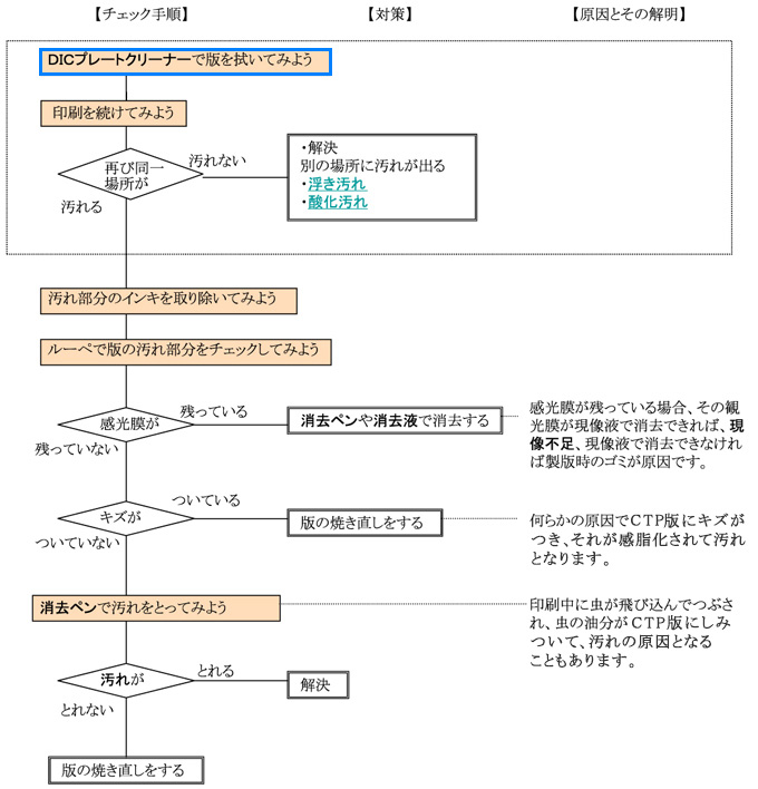 地汚れ