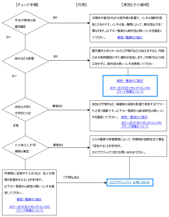 退色、変色、ブリード