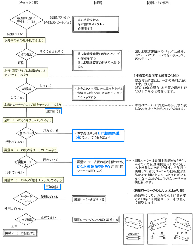 水タレ