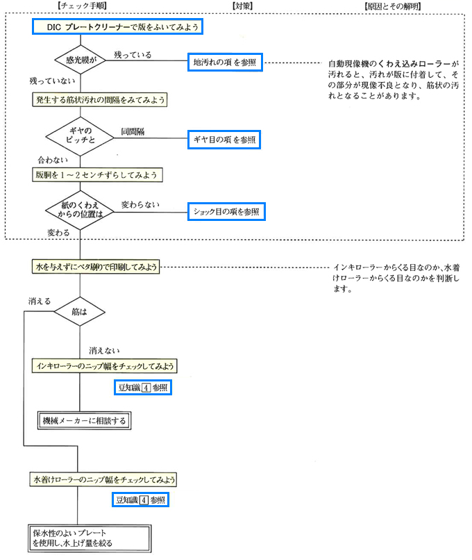 左右方向に出る筋状の汚れや色ムラ