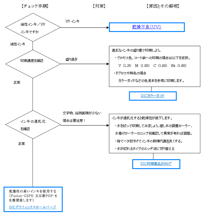 乾燥不良