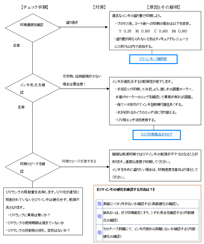 乾燥不良（UV）