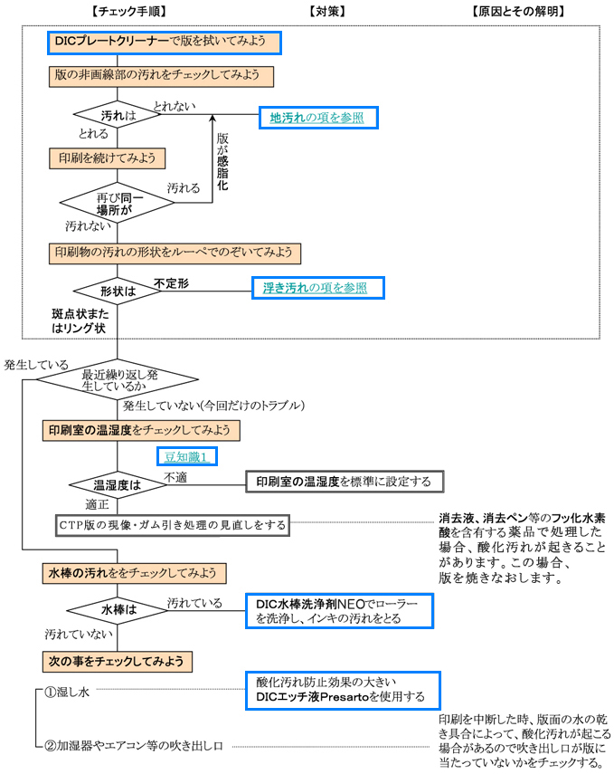 酸化汚れ