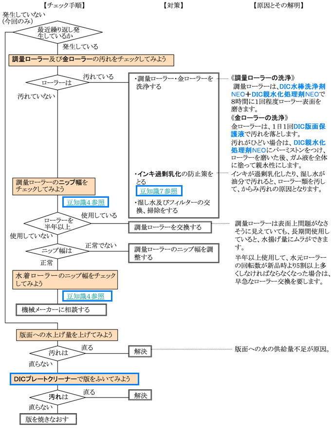 からみ汚れ