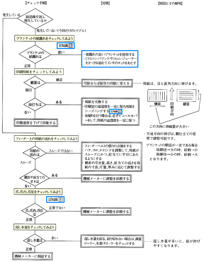 見当不良