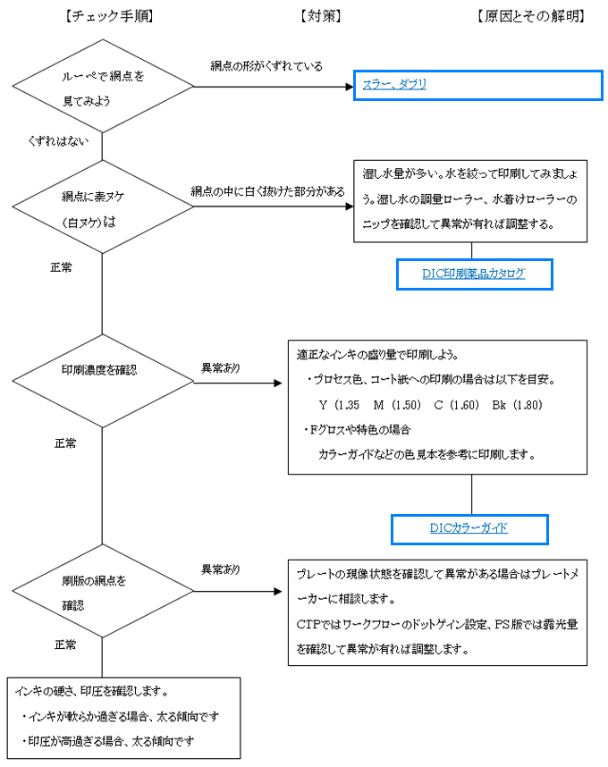 調子再現不良