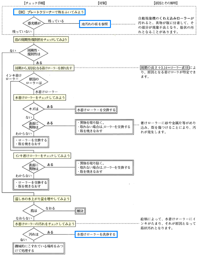 天地方向に出る筋状の汚れや色ムラ