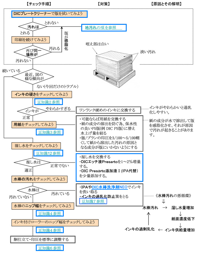 浮き汚れ、散り汚れ