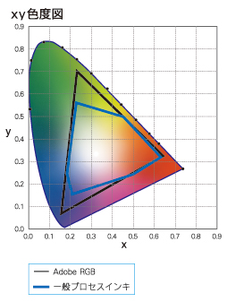 xy色度図