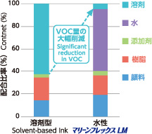 フレキソインキの組成比較