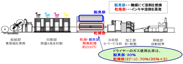 オフ輪印刷工程と乾燥装置