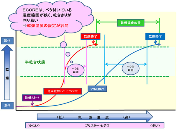 乾燥状態のイメージ図