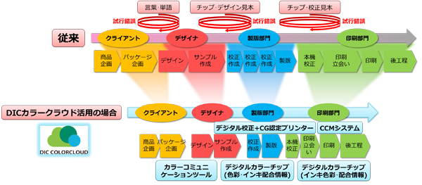 パッケージの企画から製造までの流れ～従来とDICCOLORCLOUD利用時の比較～