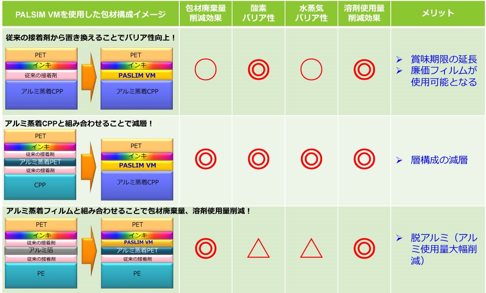 PASLIM VMを使用した場合の包装材料に対する効果