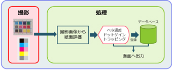 C-spectra（シースペクトラ）の流れ