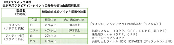 DICグラフィックス社表刷り用グラビアインキインキ固形分の植物由来原料比率