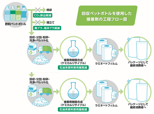 回収ペットボトルを使用した接着剤の工程フロー図