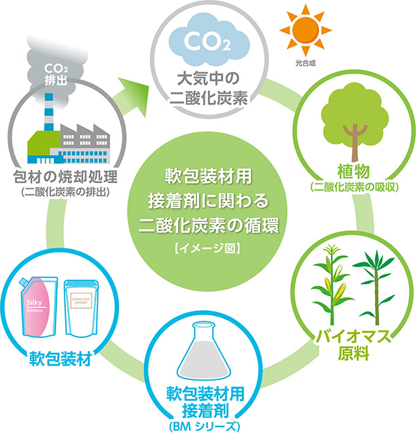 軟包装材用接着剤に関わる二酸化炭素の循環（カーボンニュートラル）イメージ