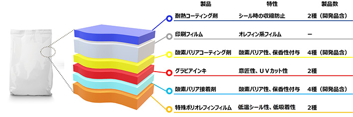 １）ラミネート構成の包装材料