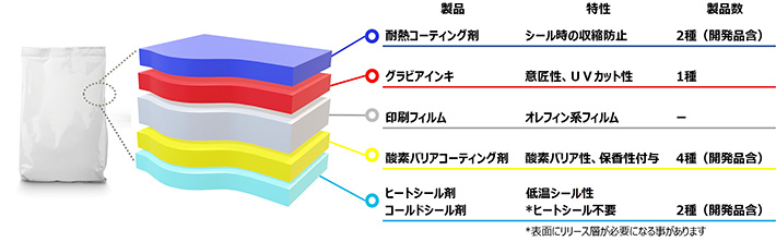 ２）モノウェブ（フィルム単層）構成の包装材料