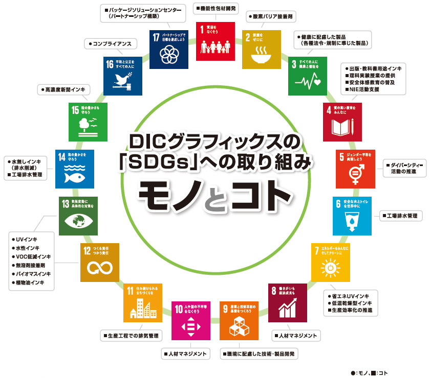 DICグラフィックスの「SDGs」への取り組みモノとコト